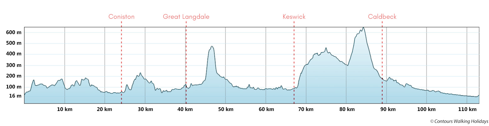 Cumbria Way Trail Run Route Profile